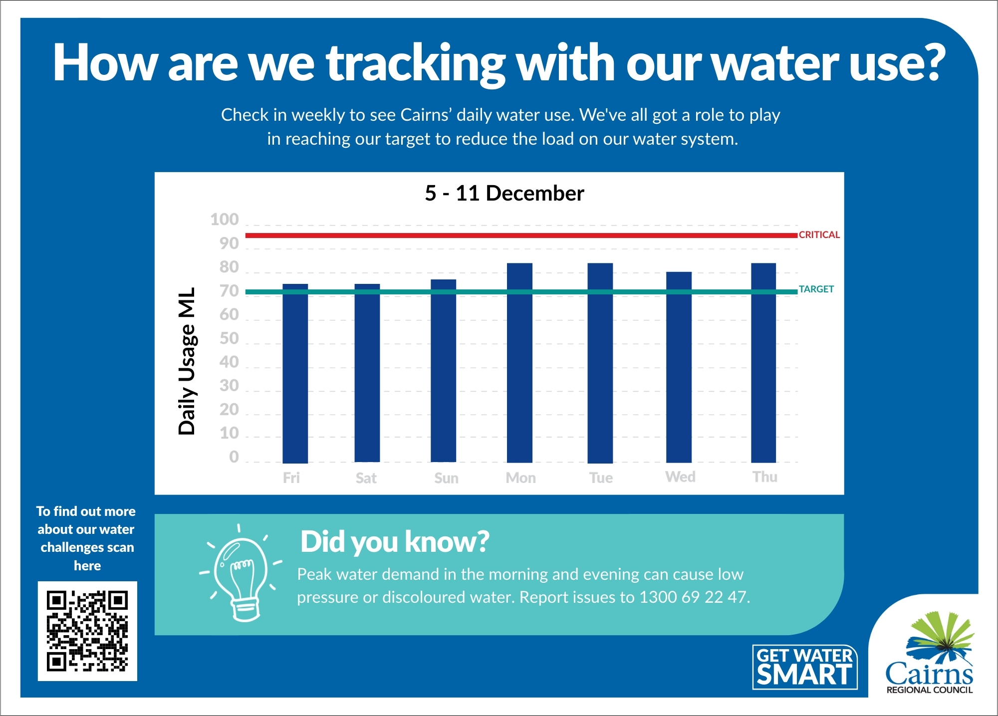 Average daily water use in Cairns