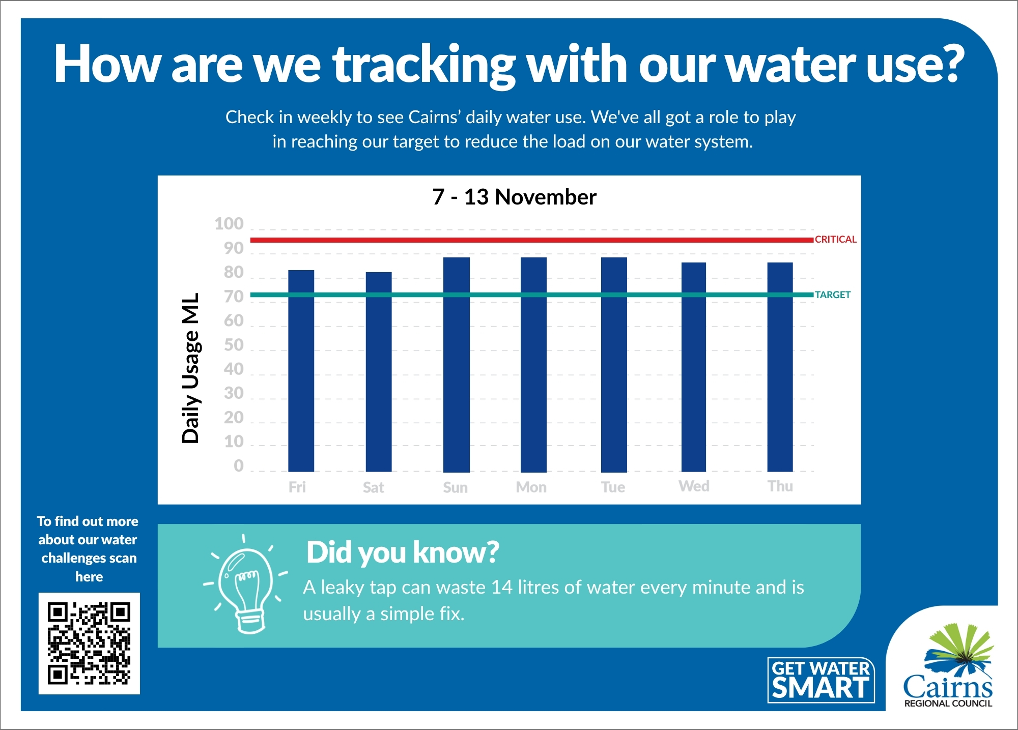 Average daily water use in Cairns