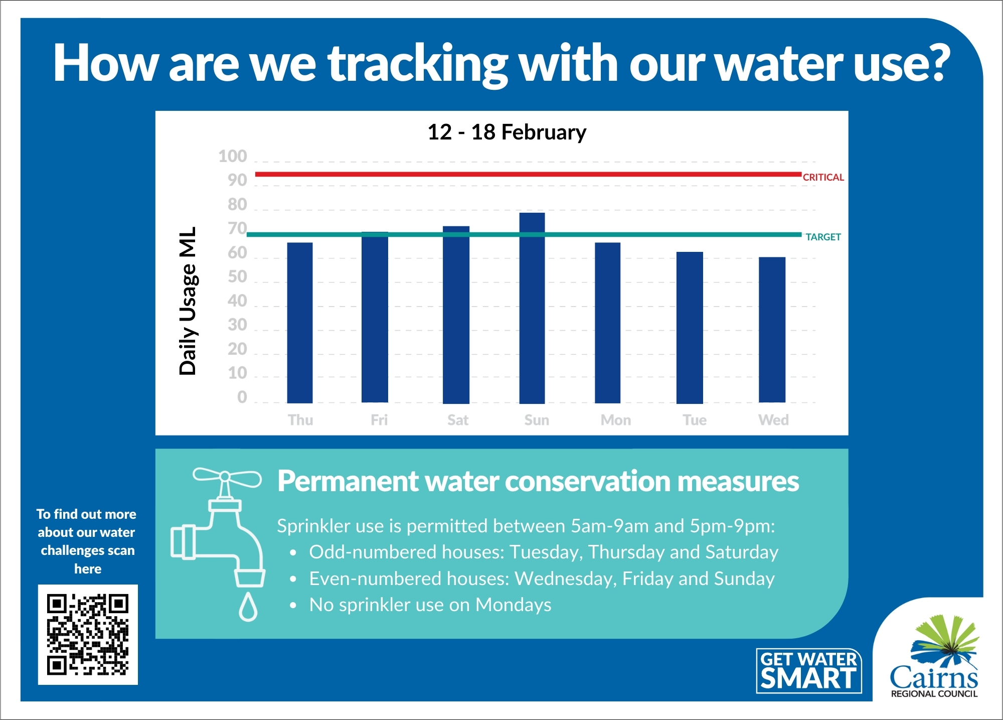 Average daily water use in Cairns