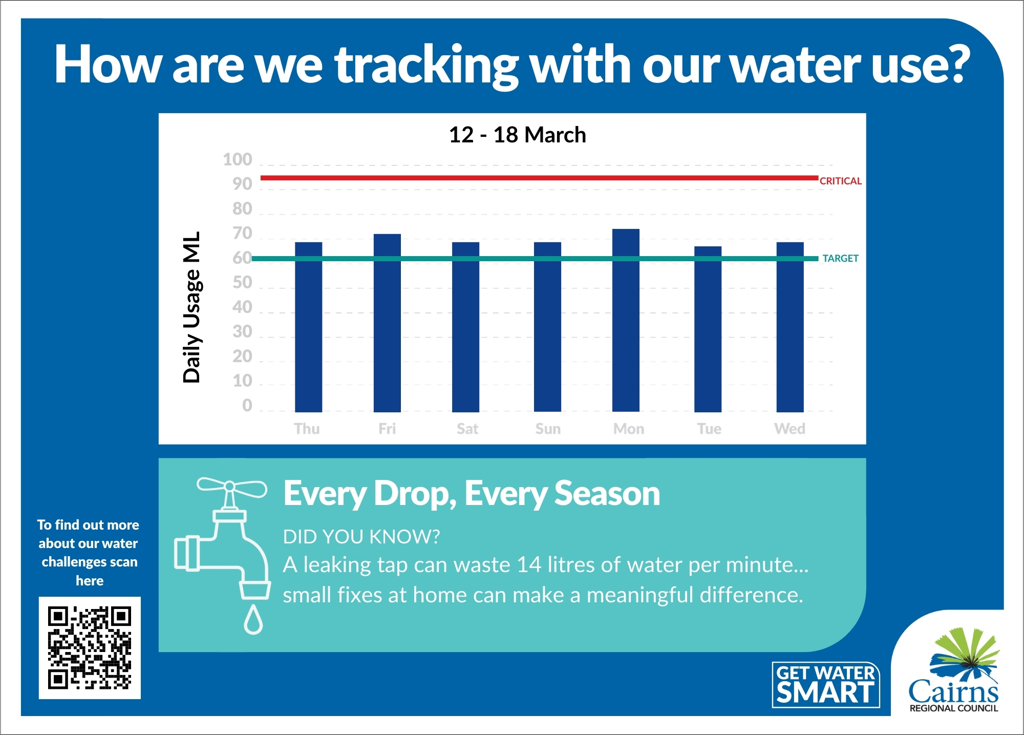 Average daily water use in Cairns