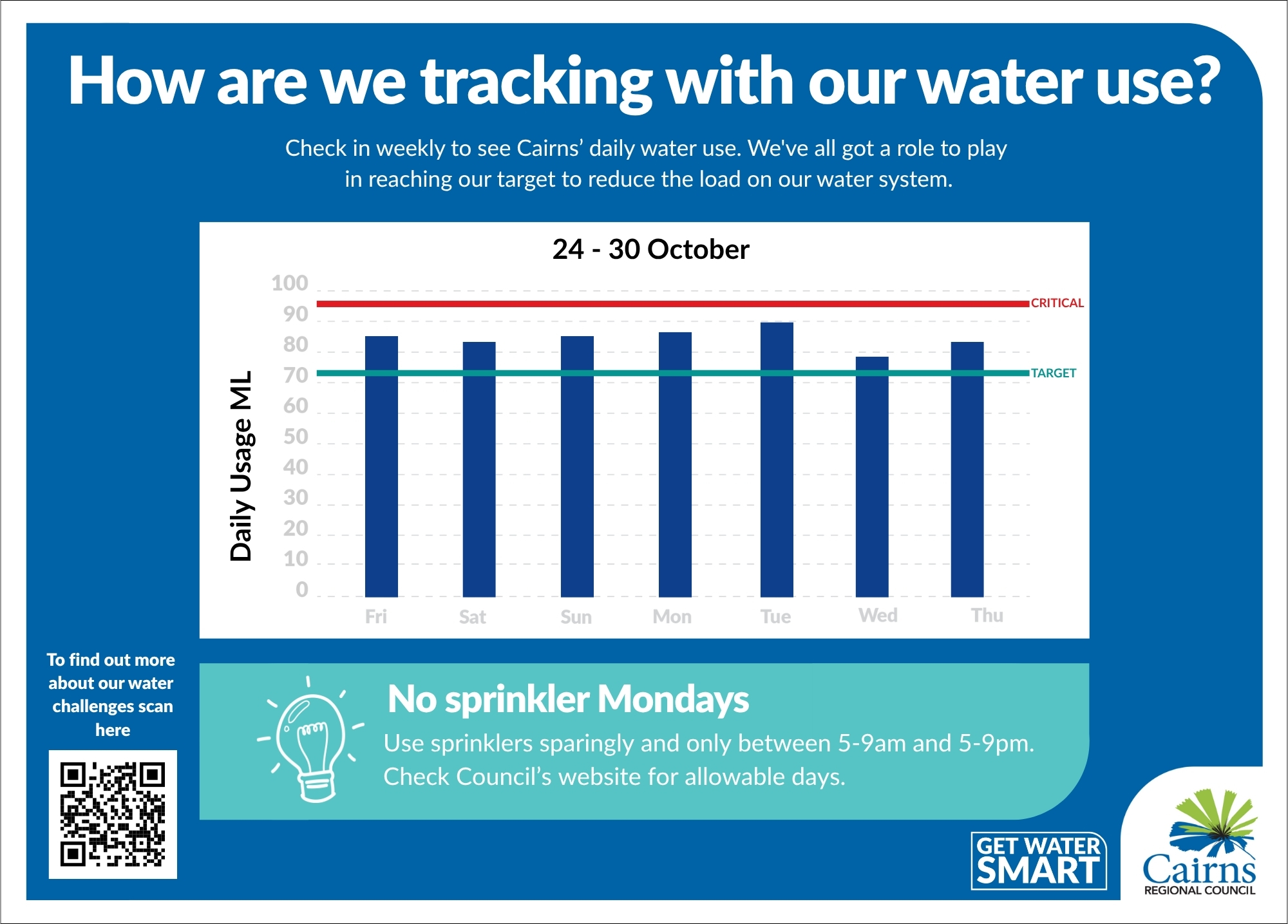 Average daily water use in Cairns