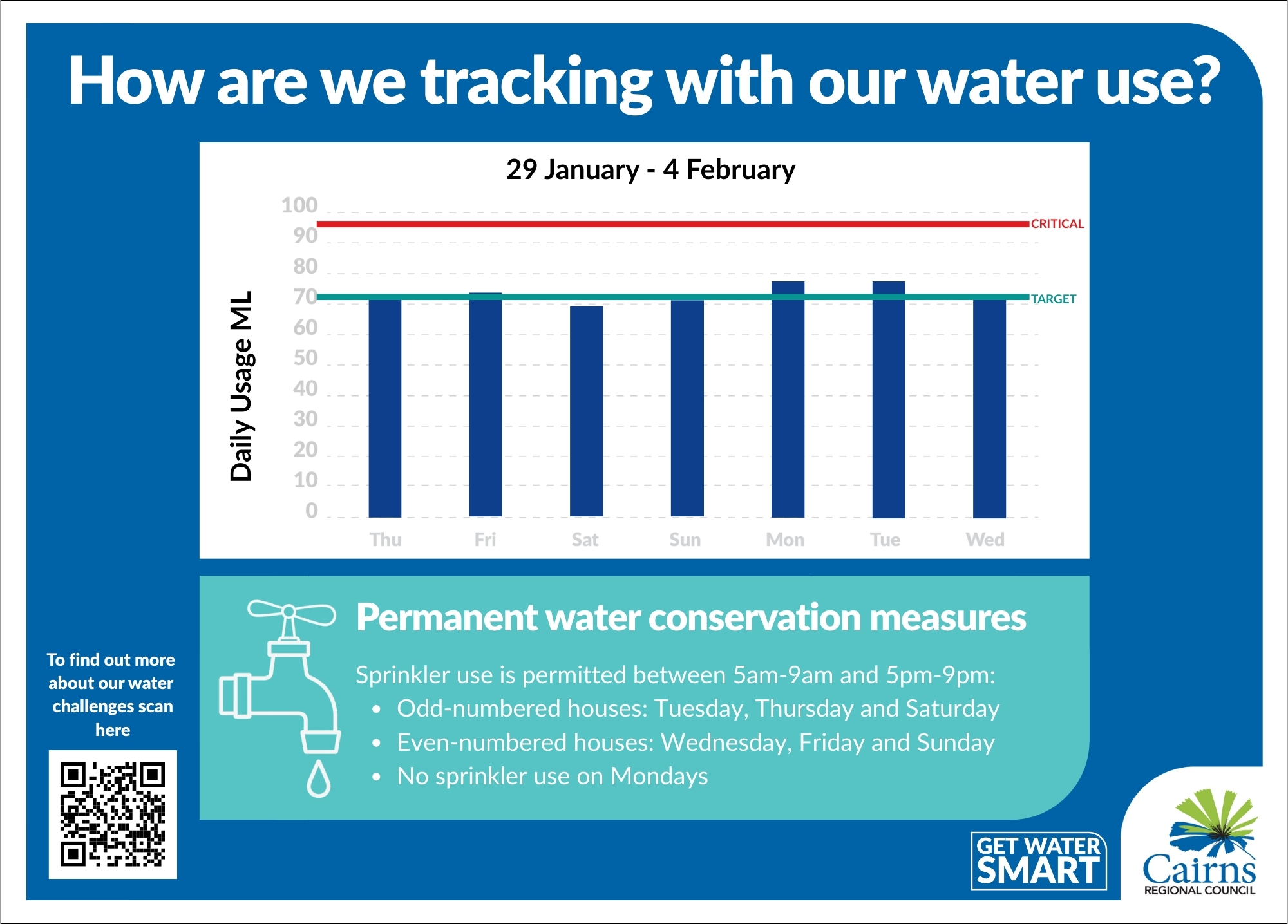 Average daily water use in Cairns